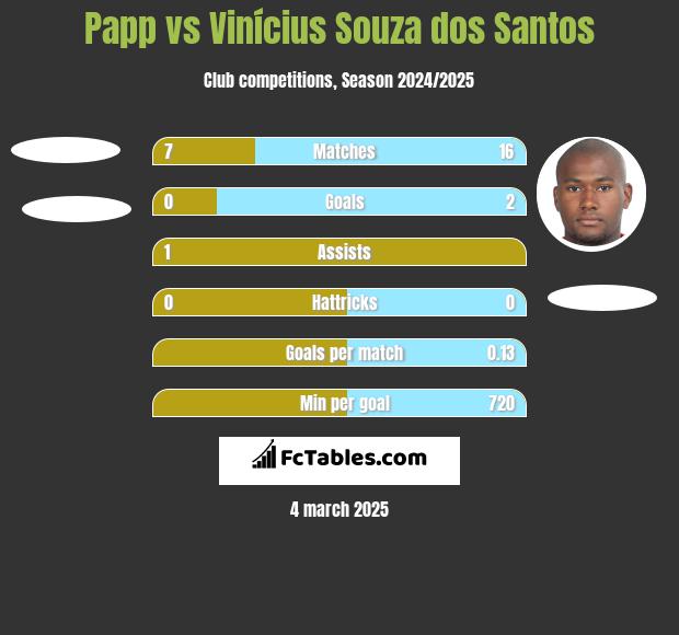 Papp vs Vinícius Souza dos Santos h2h player stats