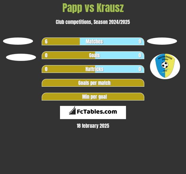 Papp vs Krausz h2h player stats