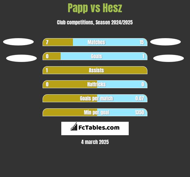 Papp vs Hesz h2h player stats