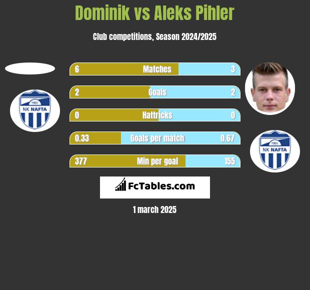 Dominik vs Aleks Pihler h2h player stats