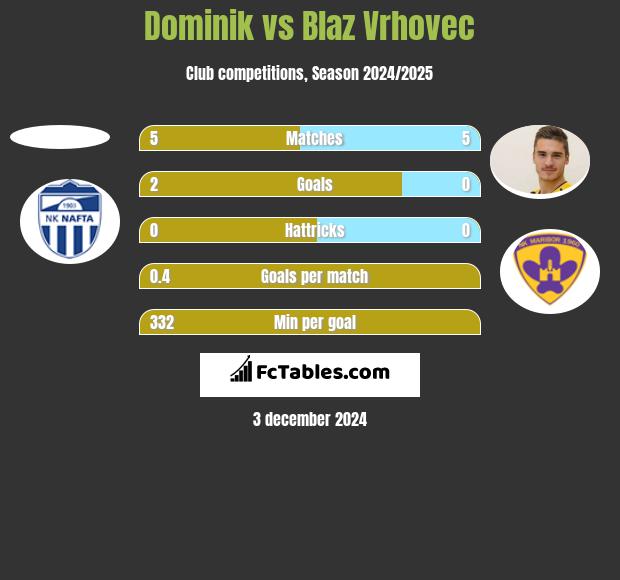 Dominik vs Blaz Vrhovec h2h player stats