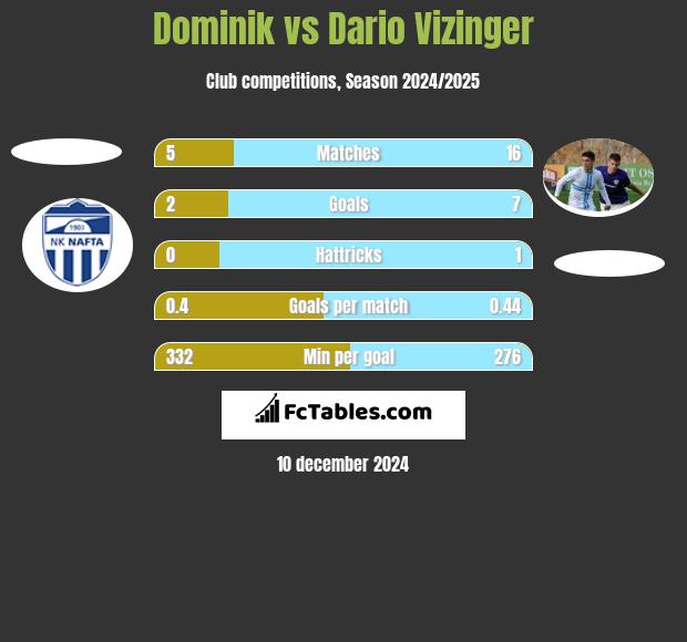 Dominik vs Dario Vizinger h2h player stats