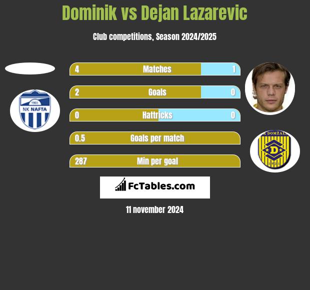 Dominik vs Dejan Lazarevic h2h player stats