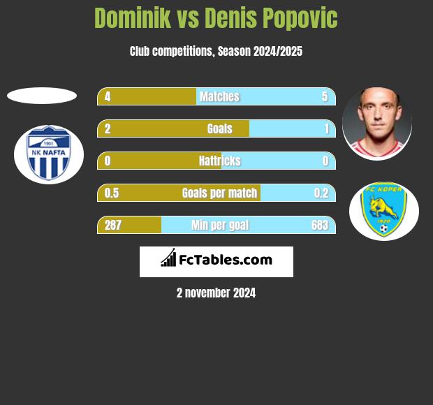 Dominik vs Denis Popović h2h player stats