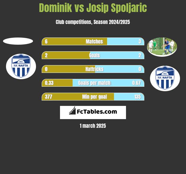 Dominik vs Josip Spoljaric h2h player stats