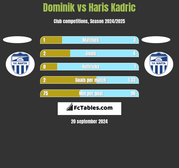 Dominik vs Haris Kadric h2h player stats