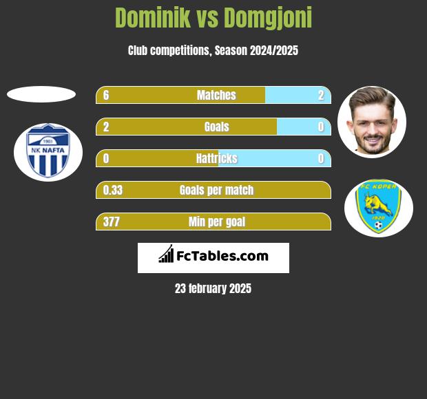 Dominik vs Domgjoni h2h player stats