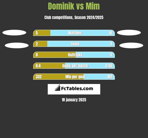 Dominik vs Mim h2h player stats