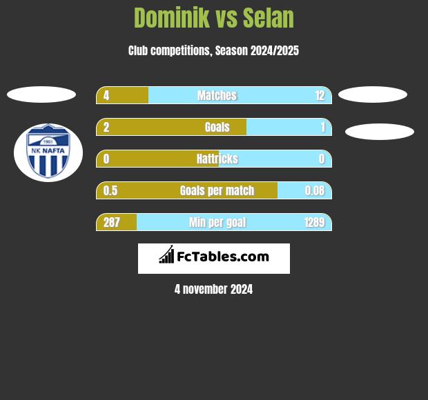 Dominik vs Selan h2h player stats