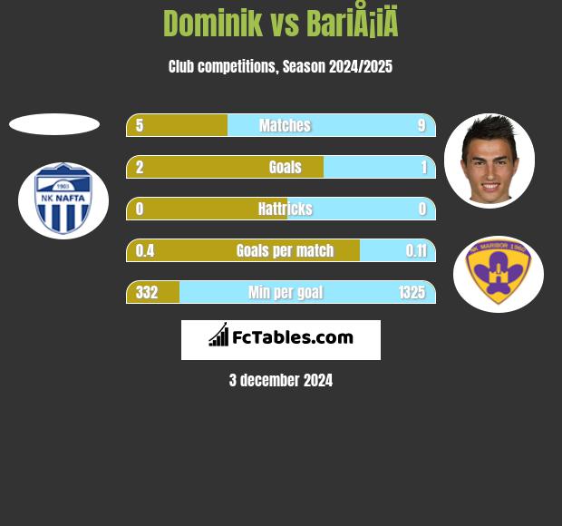 Dominik vs BariÅ¡iÄ h2h player stats