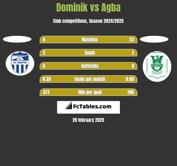 Dominik vs Agba h2h player stats