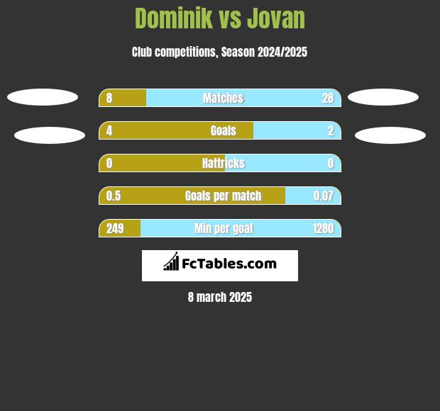 Dominik vs Jovan h2h player stats