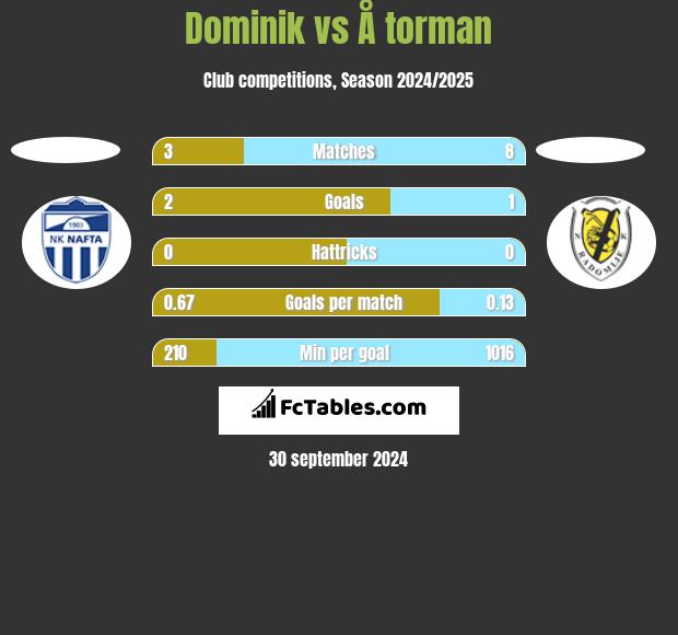 Dominik vs Å torman h2h player stats