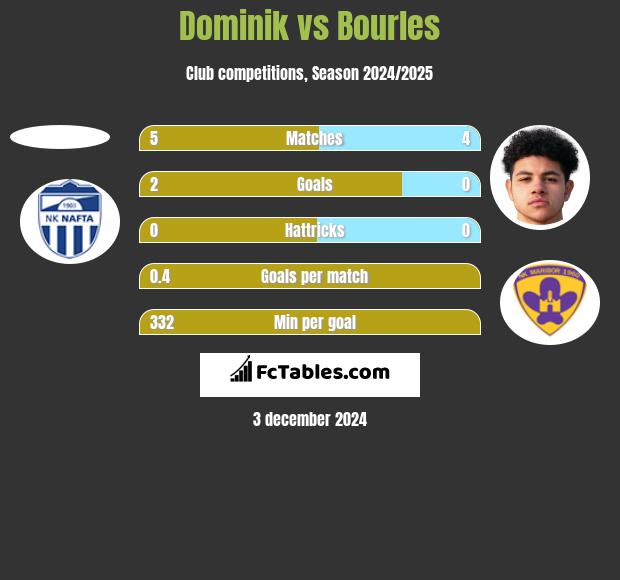 Dominik vs Bourles h2h player stats