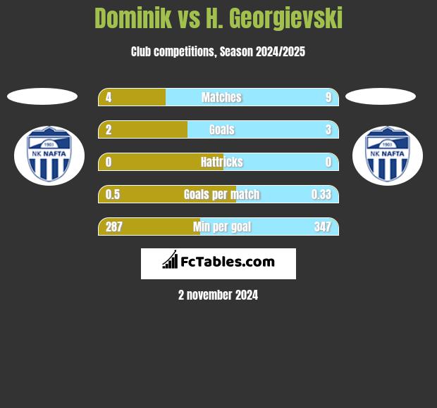 Dominik vs H. Georgievski h2h player stats