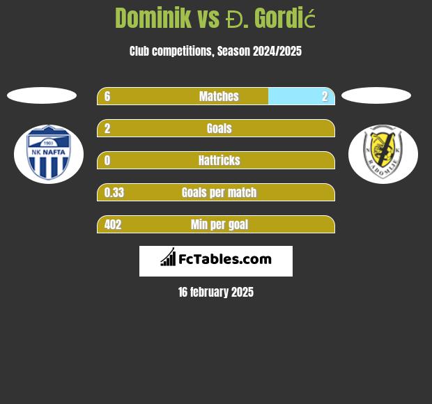 Dominik vs Đ. Gordić h2h player stats