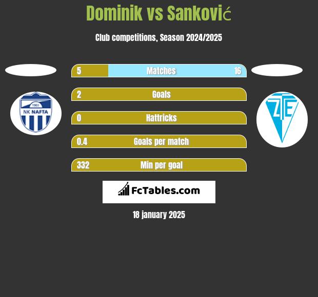 Dominik vs Sanković h2h player stats