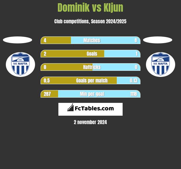 Dominik vs Kljun h2h player stats