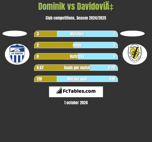 Dominik vs DavidoviÄ‡ h2h player stats