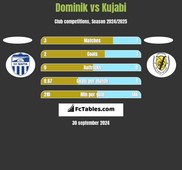 Dominik vs Kujabi h2h player stats