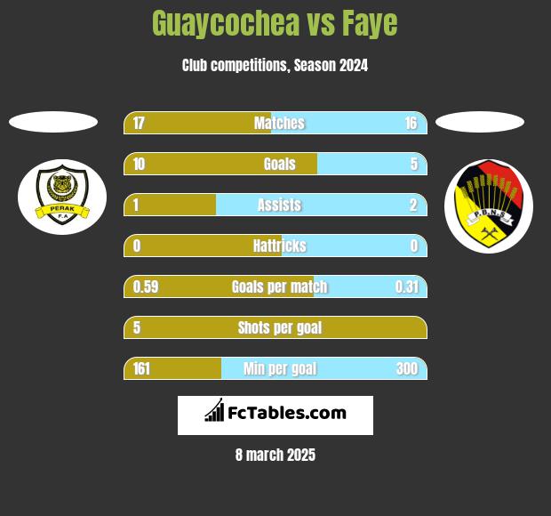 Guaycochea vs Faye h2h player stats