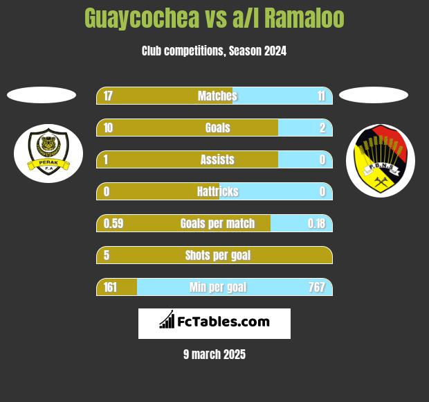 Guaycochea vs a/l Ramaloo h2h player stats