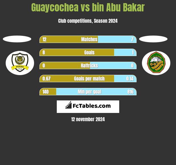 Guaycochea vs bin Abu Bakar h2h player stats