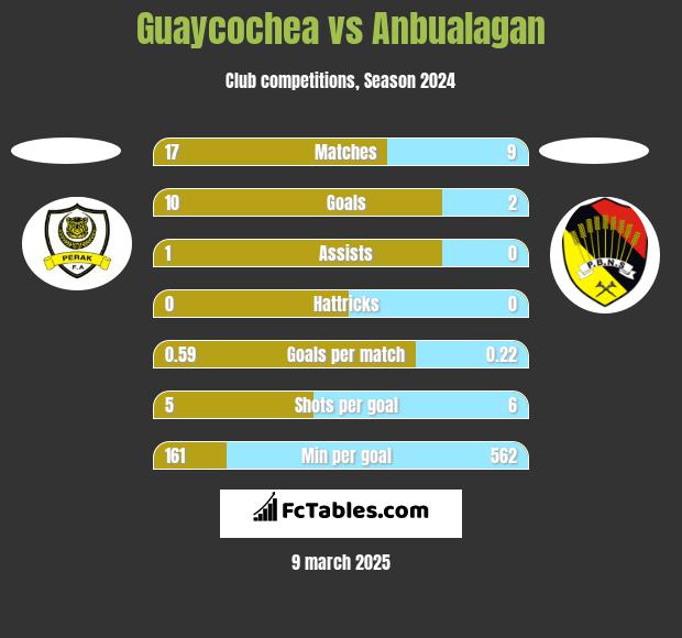 Guaycochea vs Anbualagan h2h player stats