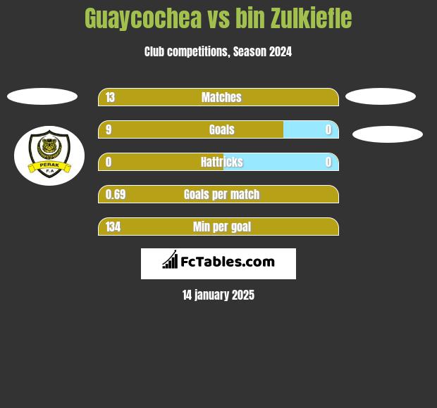 Guaycochea vs bin Zulkiefle h2h player stats