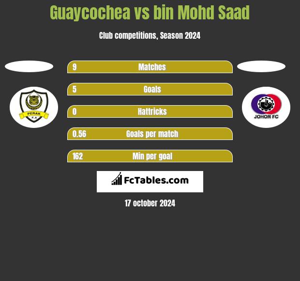 Guaycochea vs bin Mohd Saad h2h player stats