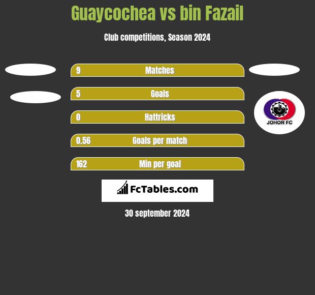 Guaycochea vs bin Fazail h2h player stats