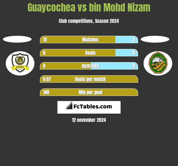 Guaycochea vs bin Mohd Nizam h2h player stats