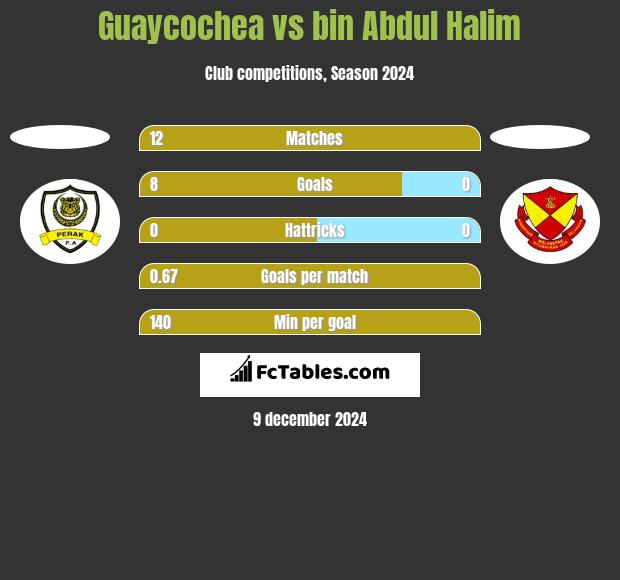 Guaycochea vs bin Abdul Halim h2h player stats