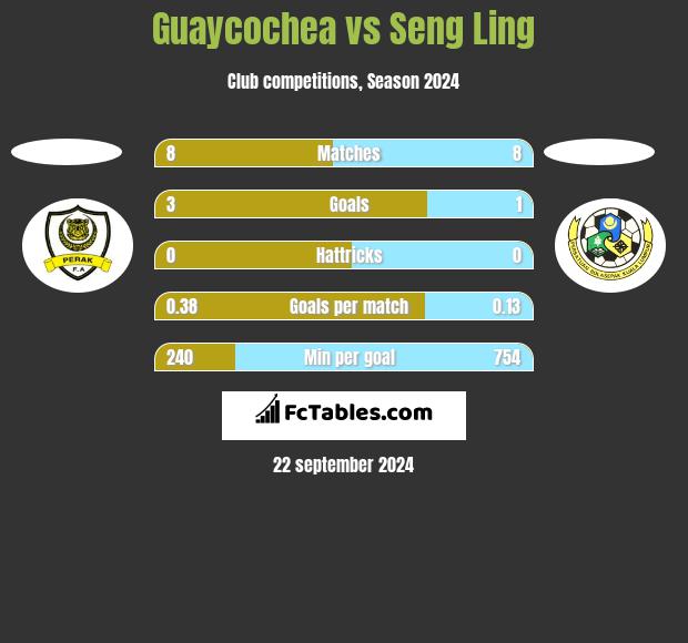 Guaycochea vs Seng Ling h2h player stats