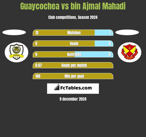 Guaycochea vs bin Ajmal Mahadi h2h player stats