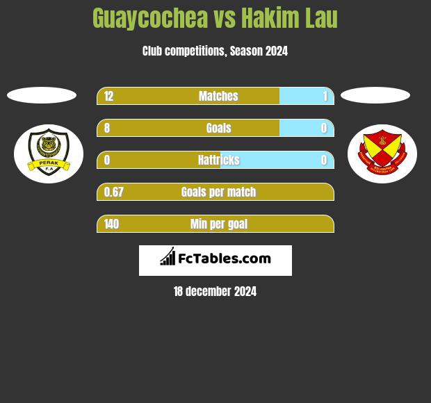 Guaycochea vs Hakim Lau h2h player stats