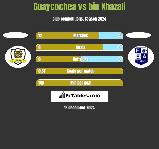 Guaycochea vs bin Khazali h2h player stats