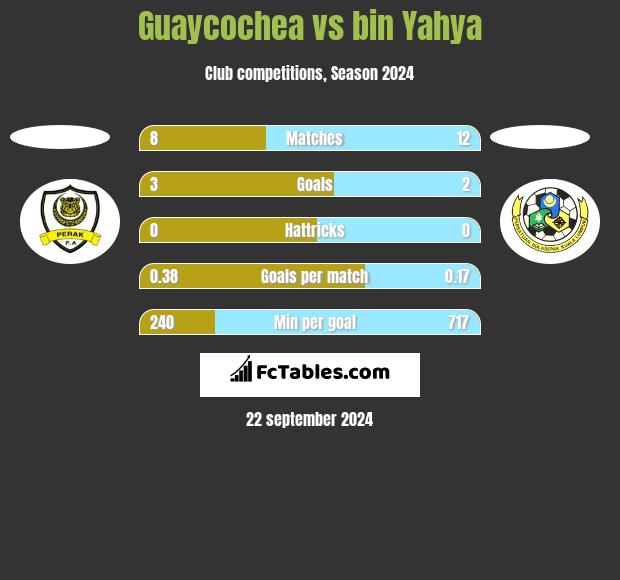 Guaycochea vs bin Yahya h2h player stats