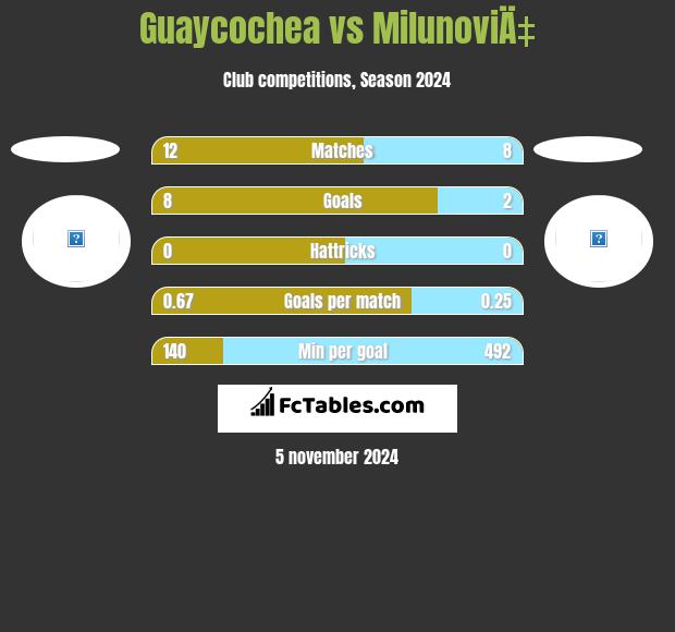 Guaycochea vs MilunoviÄ‡ h2h player stats