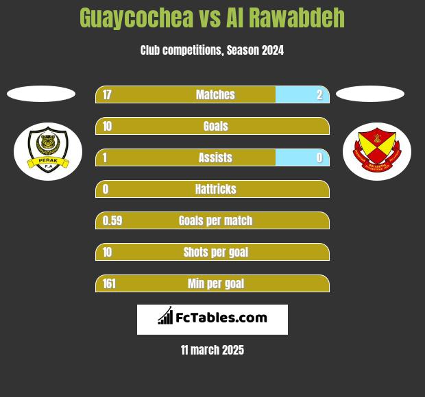 Guaycochea vs Al Rawabdeh h2h player stats