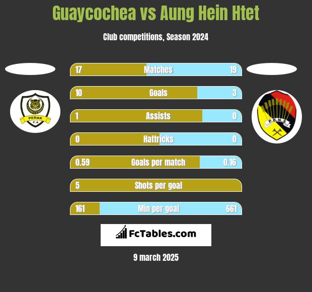 Guaycochea vs Aung Hein Htet h2h player stats