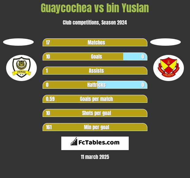 Guaycochea vs bin Yuslan h2h player stats