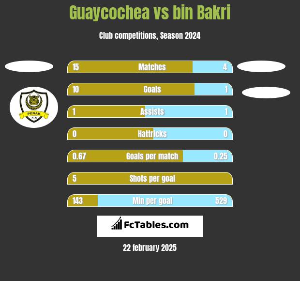 Guaycochea vs bin Bakri h2h player stats