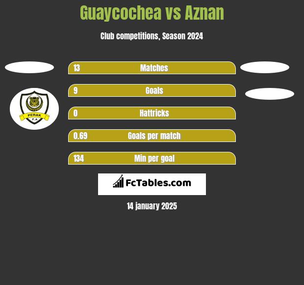 Guaycochea vs Aznan h2h player stats