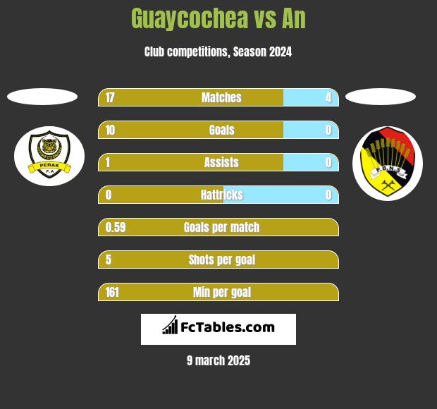 Guaycochea vs An h2h player stats