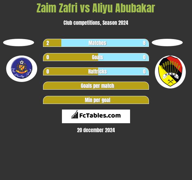 Zaim Zafri vs Aliyu Abubakar h2h player stats