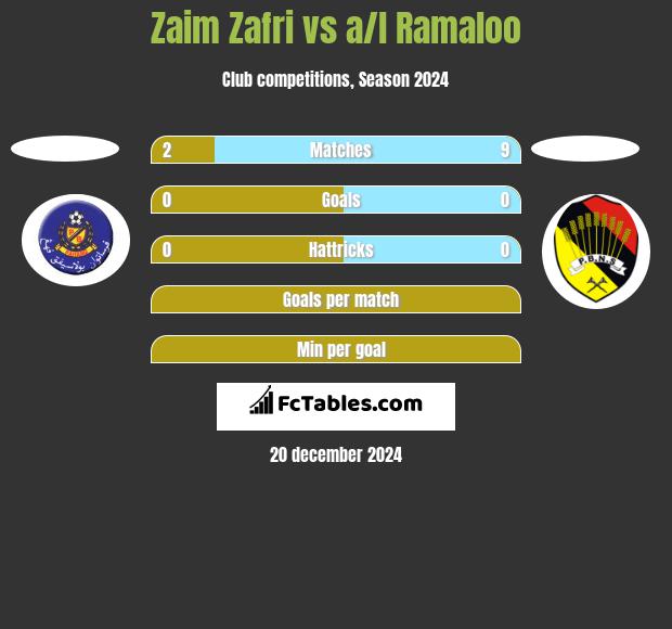 Zaim Zafri vs a/l Ramaloo h2h player stats