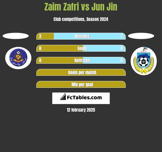 Zaim Zafri vs Jun Jin h2h player stats