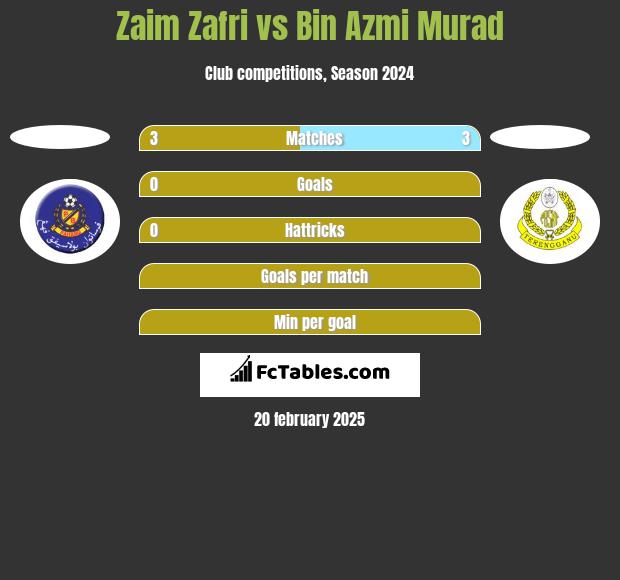 Zaim Zafri vs Bin Azmi Murad h2h player stats