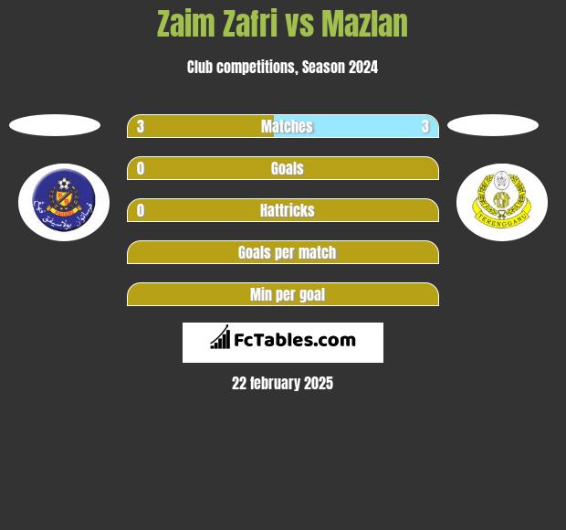 Zaim Zafri vs Mazlan h2h player stats